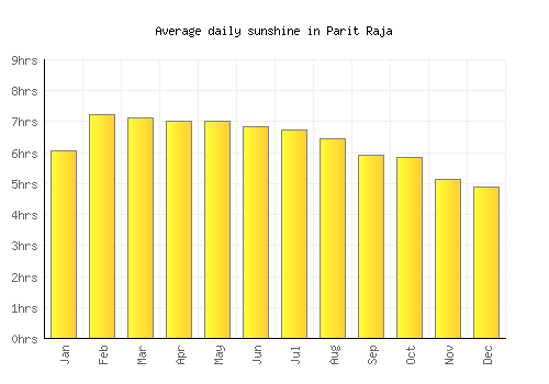 Parit Raja average daily sunshine chart