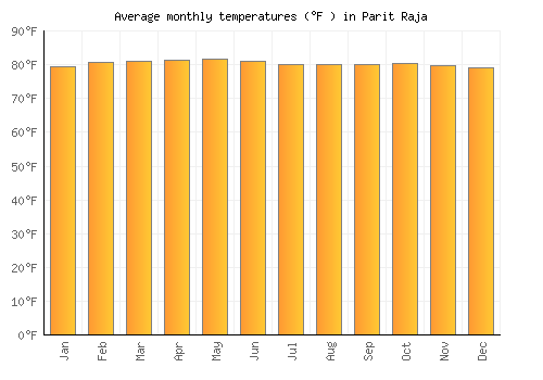 Parit Raja average temperature chart (Fahrenheit)