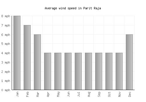 Parit Raja average winspeed by month (mph)