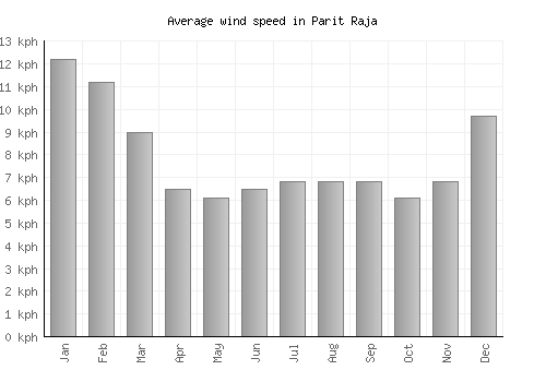 Parit Raja average winspeed by month (km/h)