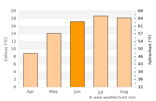 Pârjol average temperature in June