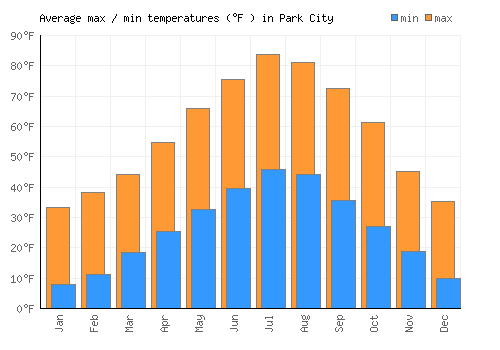Park City average minimum / maximum temperatures (Fahrenheit)