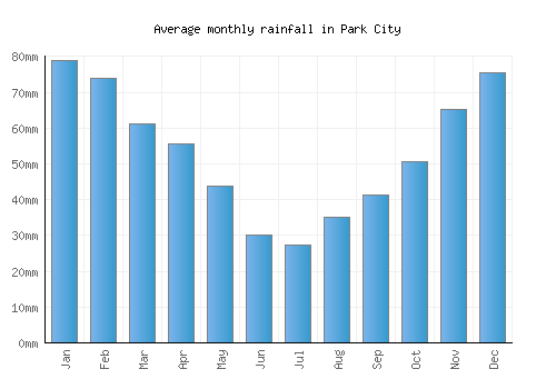 Park City monthly rainfall chart (mm)