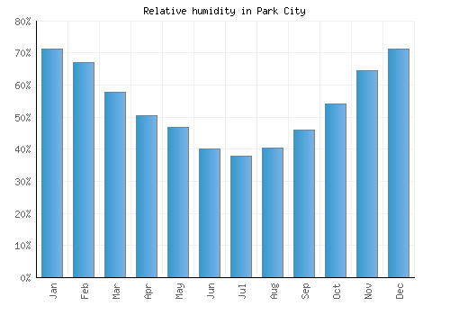 Park City relative humidity averages
