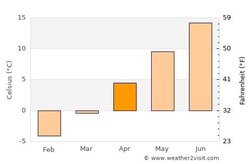 Park City average temperature in April