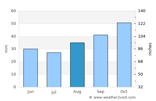 Park City average rain in August