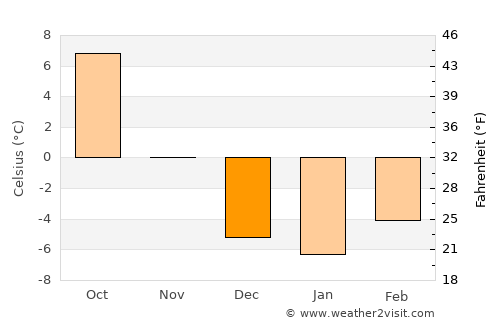 Park City average temperature in December
