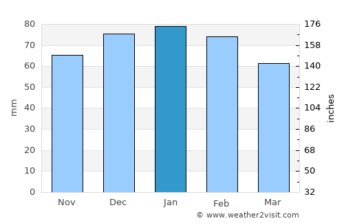 Park City average rain in January