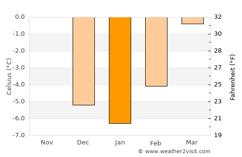 Park City average temperature in January