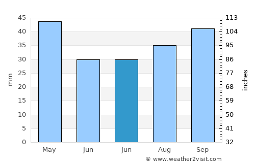 Park City average rain in June