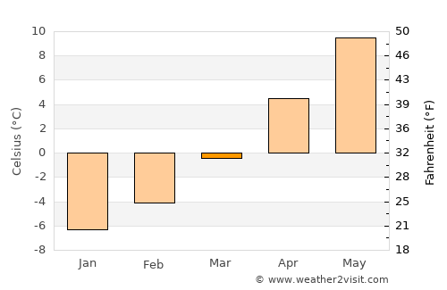 Park City average temperature in March