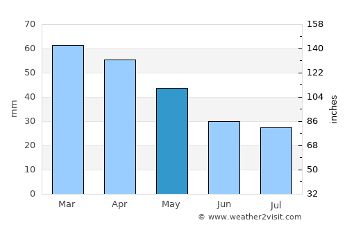 Park City average rain in May