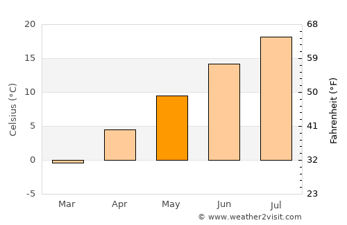 Park City average temperature in May