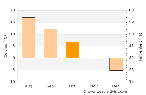 Park City average temperature in October