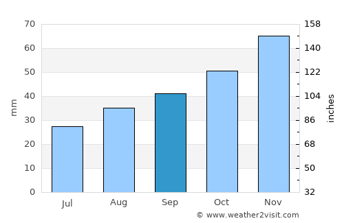 Park City average rain in September
