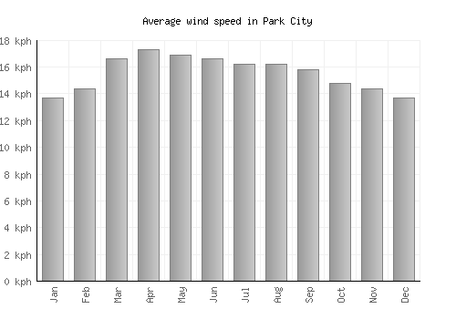 Park City average winspeed by month (km/h)