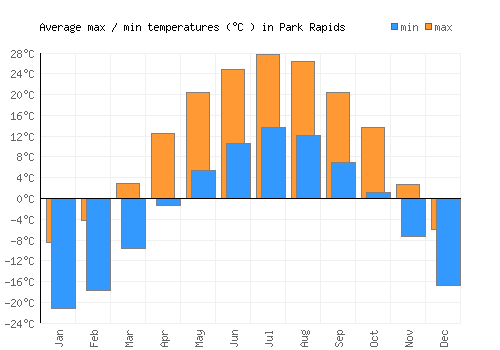 Park Rapids average minimum / maximum temperatures (Celsius)