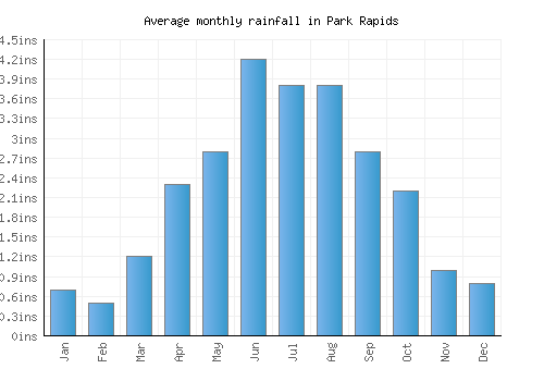 Park Rapids monthly rainfall chart (inches)