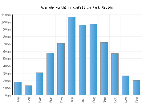 Park Rapids monthly rainfall chart (mm)