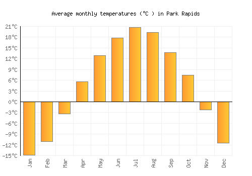 Park Rapids average temperature chart (Celsius)