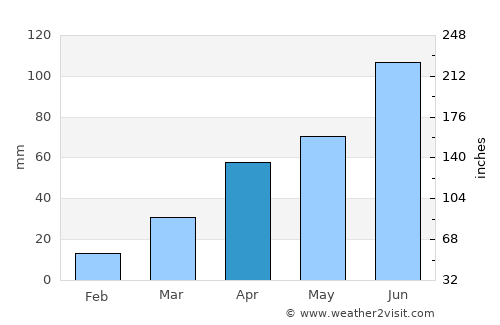 Park Rapids average rain in April
