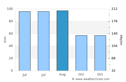 Park Rapids average rain in August