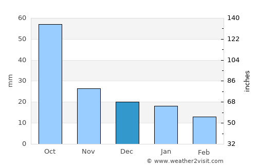 Park Rapids average rain in December