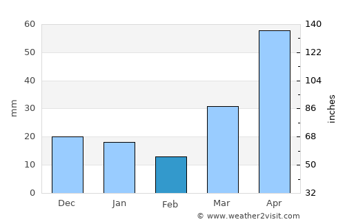 Park Rapids average rain in February