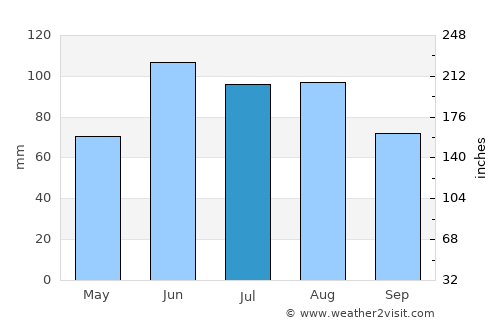 Park Rapids average rain in July