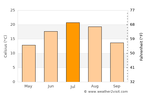 Park Rapids average temperature in July