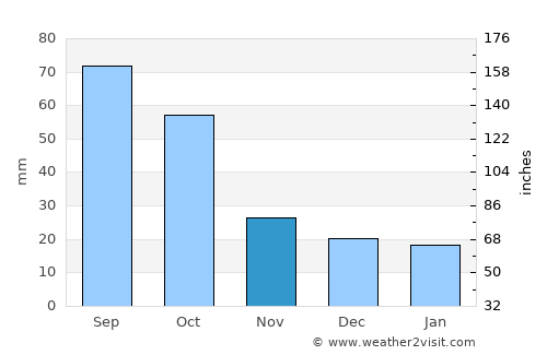 Park Rapids average rain in November
