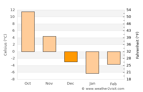 Park Ridge average temperature in December