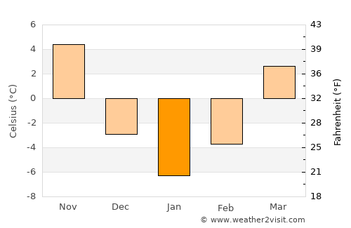 Park Ridge average temperature in January