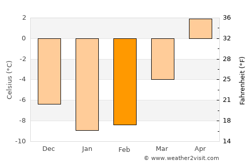 Parkano average temperature in February