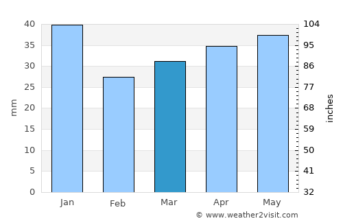 Parkano average rain in March