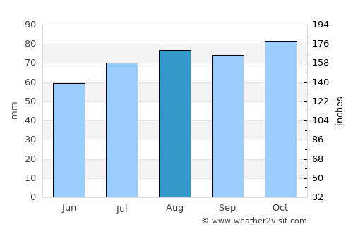 Parkdale average rain in August