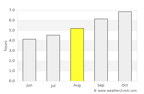 Parkdale average rain in August