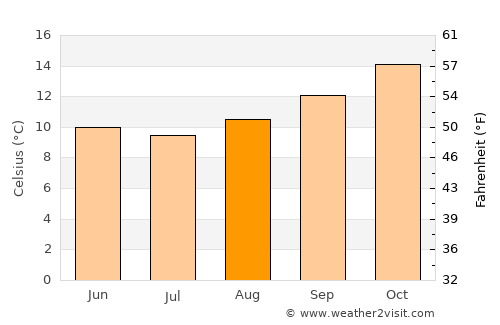 Parkdale average temperature in August