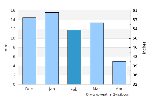 Parker average rain in February