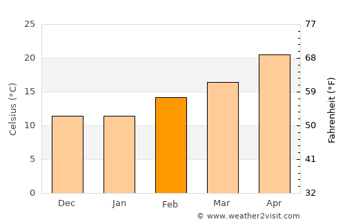 Parker average temperature in February