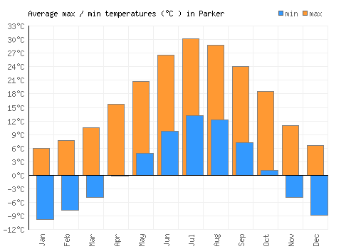 Parker average minimum / maximum temperatures (Celsius)