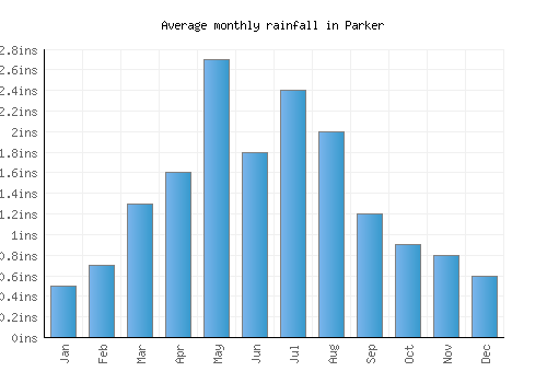 Parker monthly rainfall chart (inches)