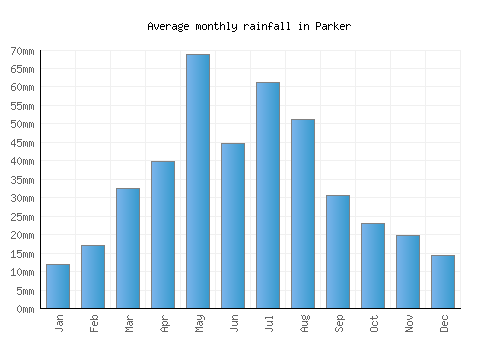 Parker monthly rainfall chart (mm)