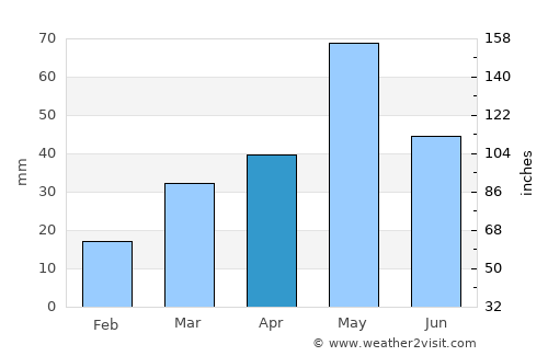 Parker average rain in April