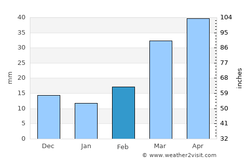 Parker average rain in February