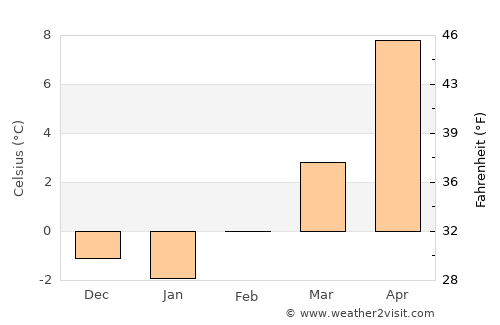 Parker average temperature in February