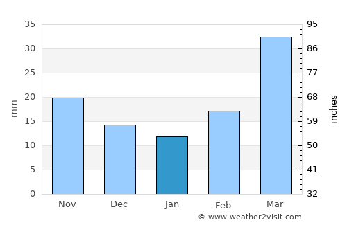 Parker average rain in January