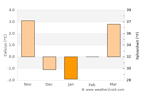 Parker average temperature in January
