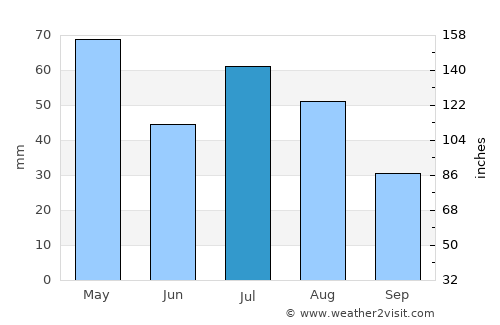 Parker average rain in July