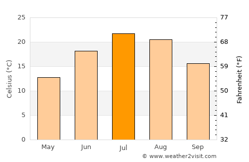 Parker average temperature in July